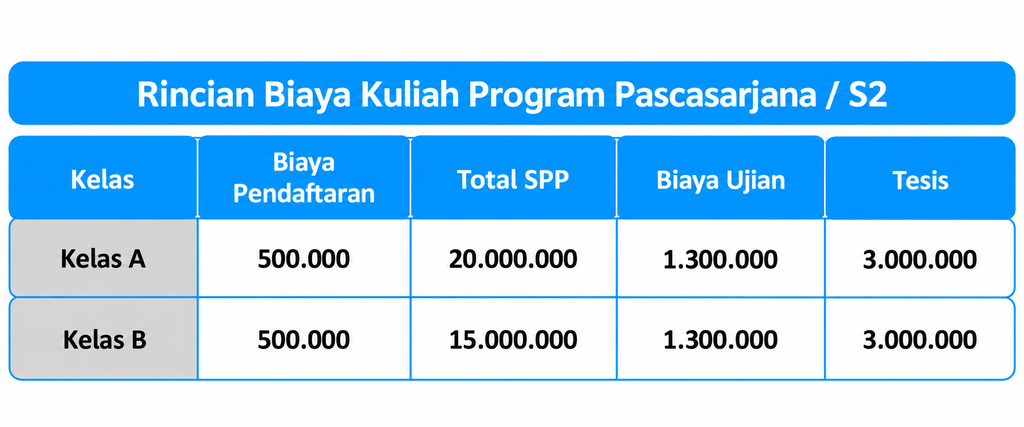 Rincian Biaya Kuliah Program Pascasarjana STIE Mahardhika Surabaya