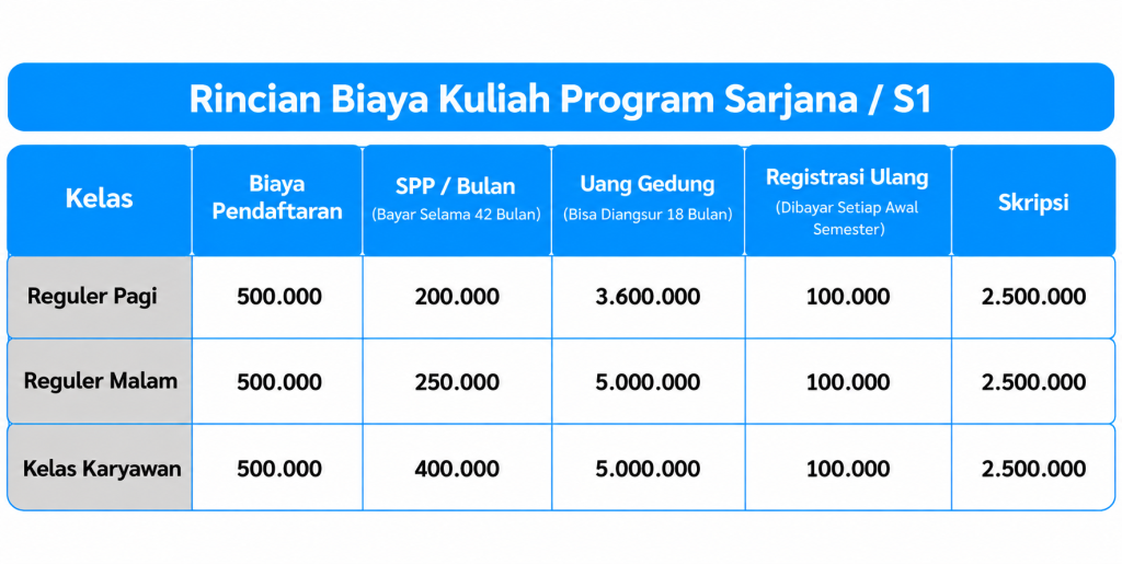 Rincian Biaya Kuliah Program Sarjana STIE Mahardhika Surabaya